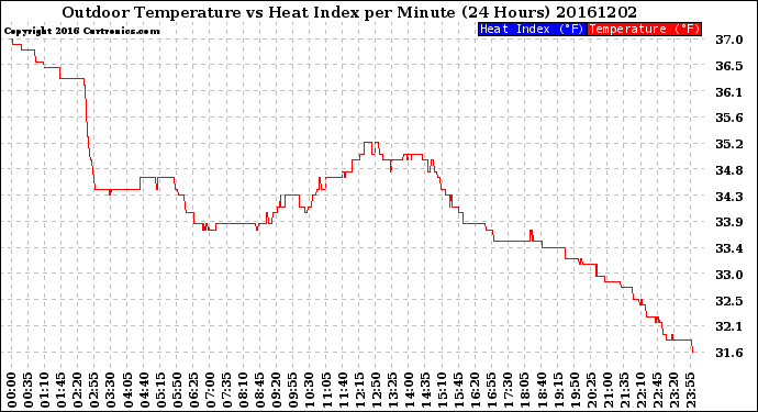 Milwaukee Weather Outdoor Temperature<br>vs Heat Index<br>per Minute<br>(24 Hours)