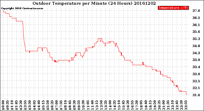 Milwaukee Weather Outdoor Temperature<br>per Minute<br>(24 Hours)