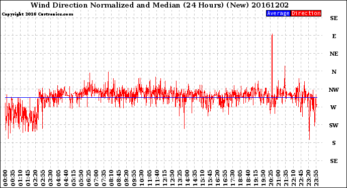 Milwaukee Weather Wind Direction<br>Normalized and Median<br>(24 Hours) (New)