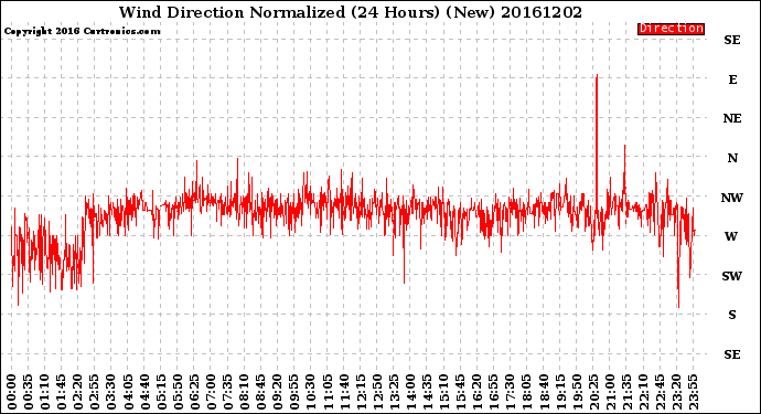 Milwaukee Weather Wind Direction<br>Normalized<br>(24 Hours) (New)