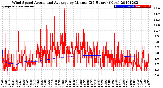 Milwaukee Weather Wind Speed<br>Actual and Average<br>by Minute<br>(24 Hours) (New)