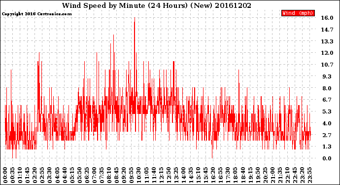 Milwaukee Weather Wind Speed<br>by Minute<br>(24 Hours) (New)