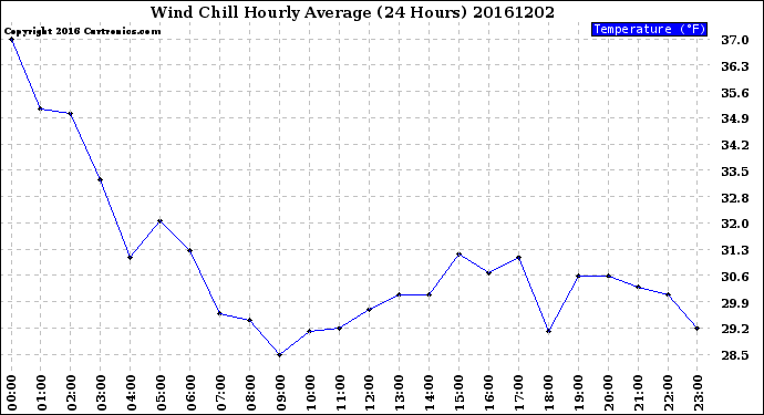 Milwaukee Weather Wind Chill<br>Hourly Average<br>(24 Hours)