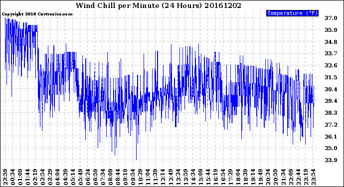 Milwaukee Weather Wind Chill<br>per Minute<br>(24 Hours)