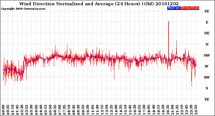 Milwaukee Weather Wind Direction<br>Normalized and Average<br>(24 Hours) (Old)