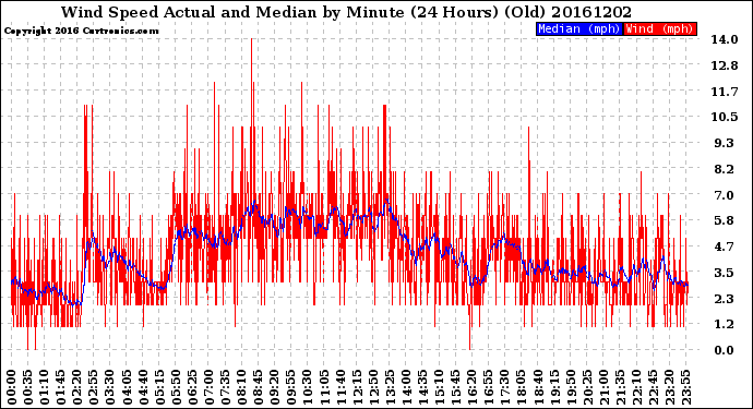 Milwaukee Weather Wind Speed<br>Actual and Median<br>by Minute<br>(24 Hours) (Old)