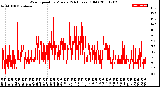 Milwaukee Weather Wind Speed<br>by Minute<br>(24 Hours) (Old)