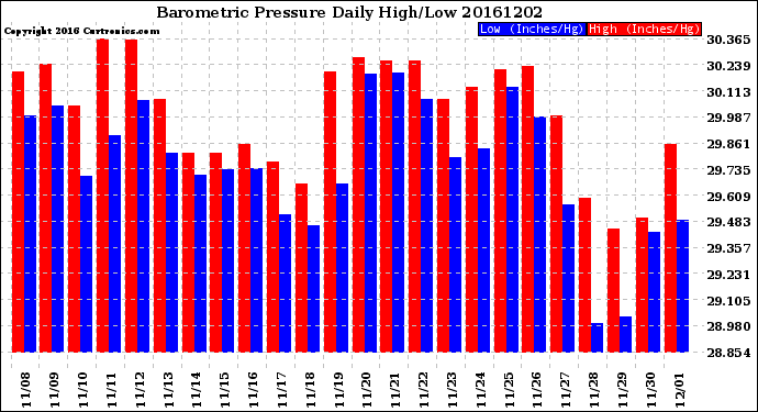 Milwaukee Weather Barometric Pressure<br>Daily High/Low