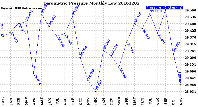 Milwaukee Weather Barometric Pressure<br>Monthly Low