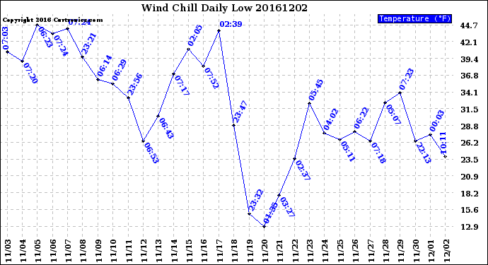 Milwaukee Weather Wind Chill<br>Daily Low