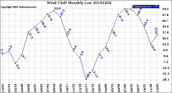 Milwaukee Weather Wind Chill<br>Monthly Low