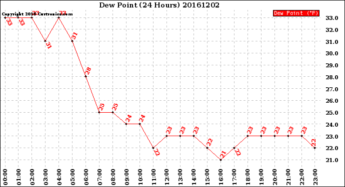 Milwaukee Weather Dew Point<br>(24 Hours)