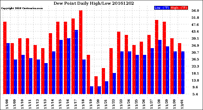 Milwaukee Weather Dew Point<br>Daily High/Low