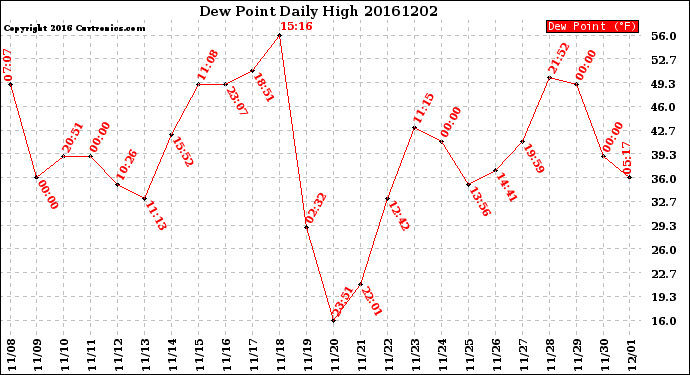 Milwaukee Weather Dew Point<br>Daily High