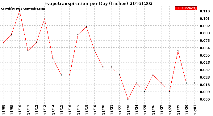 Milwaukee Weather Evapotranspiration<br>per Day (Inches)