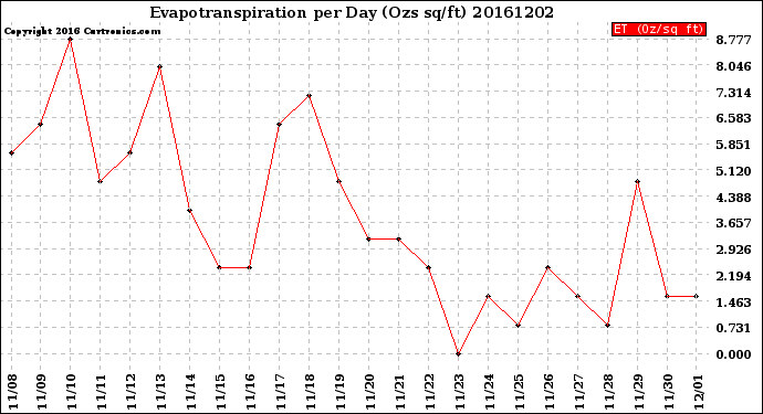 Milwaukee Weather Evapotranspiration<br>per Day (Ozs sq/ft)