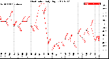 Milwaukee Weather Heat Index<br>Daily High