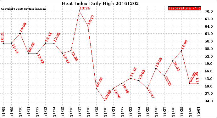 Milwaukee Weather Heat Index<br>Daily High