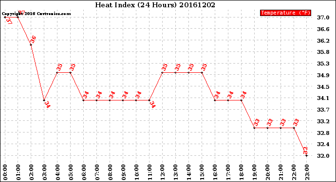 Milwaukee Weather Heat Index<br>(24 Hours)