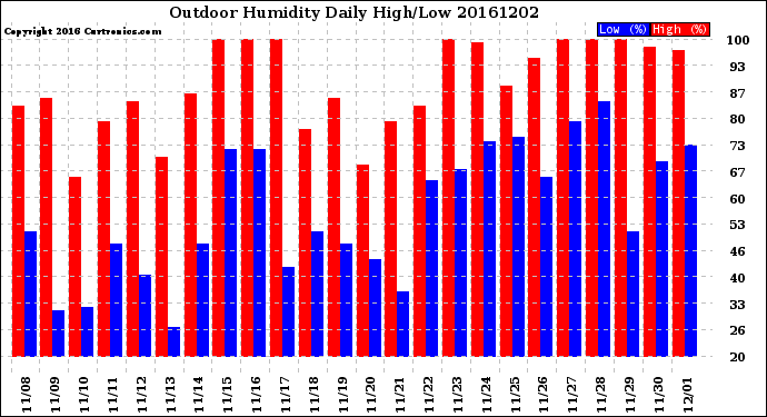 Milwaukee Weather Outdoor Humidity<br>Daily High/Low