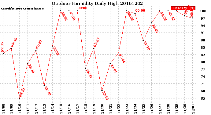 Milwaukee Weather Outdoor Humidity<br>Daily High