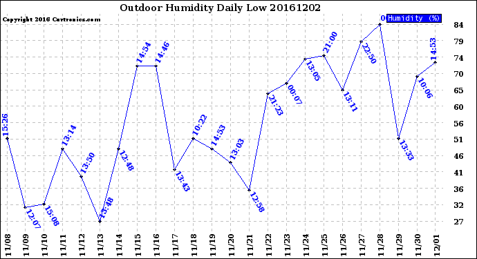 Milwaukee Weather Outdoor Humidity<br>Daily Low