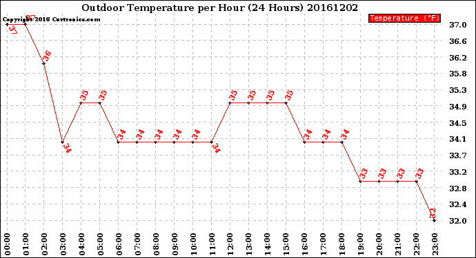 Milwaukee Weather Outdoor Temperature<br>per Hour<br>(24 Hours)