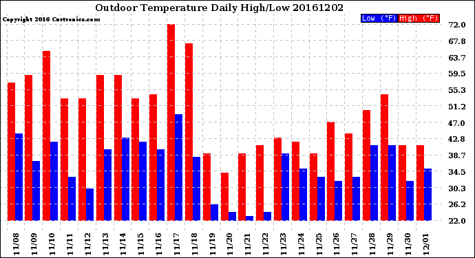 Milwaukee Weather Outdoor Temperature<br>Daily High/Low