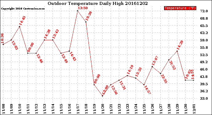 Milwaukee Weather Outdoor Temperature<br>Daily High