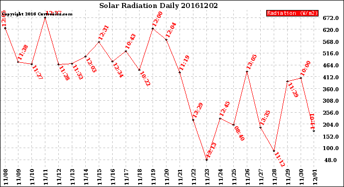 Milwaukee Weather Solar Radiation<br>Daily