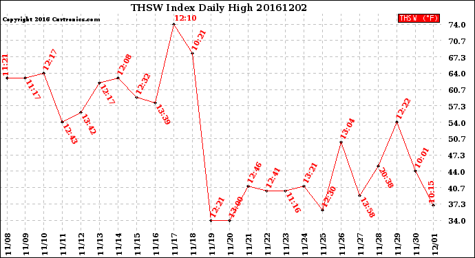 Milwaukee Weather THSW Index<br>Daily High