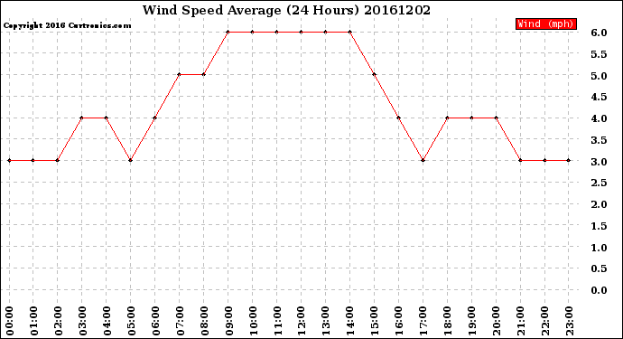 Milwaukee Weather Wind Speed<br>Average<br>(24 Hours)