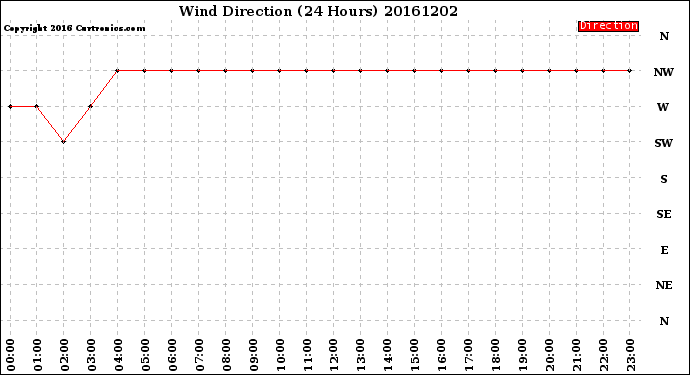 Milwaukee Weather Wind Direction<br>(24 Hours)