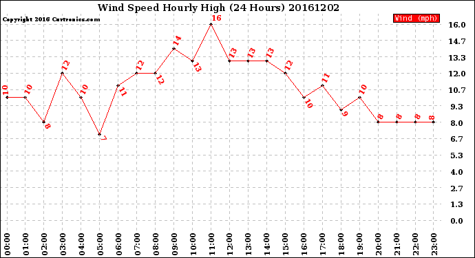 Milwaukee Weather Wind Speed<br>Hourly High<br>(24 Hours)