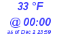 Milwaukee Weather Dewpoint High High Today