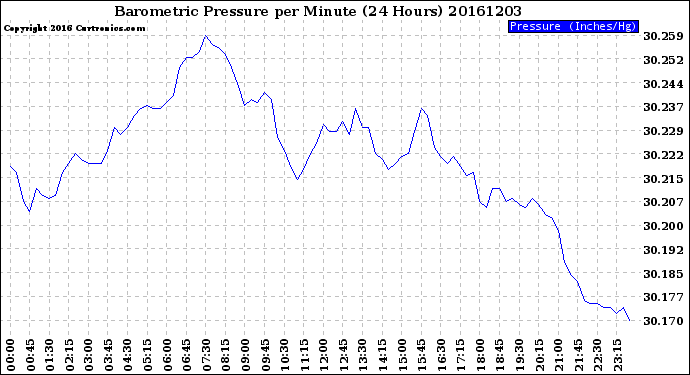 Milwaukee Weather Barometric Pressure<br>per Minute<br>(24 Hours)