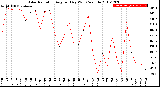 Milwaukee Weather Solar Radiation<br>Avg per Day W/m2/minute