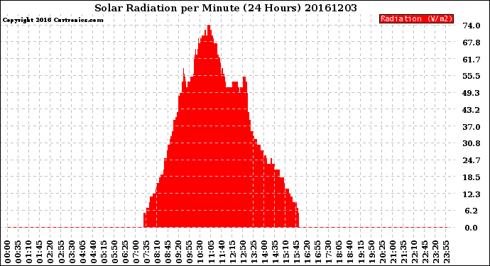 Milwaukee Weather Solar Radiation<br>per Minute<br>(24 Hours)