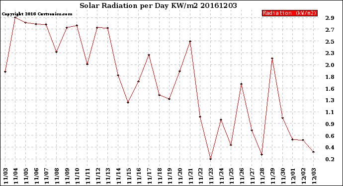 Milwaukee Weather Solar Radiation<br>per Day KW/m2