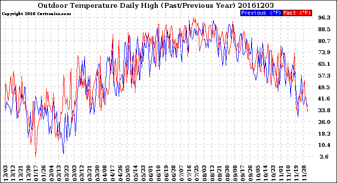 Milwaukee Weather Outdoor Temperature<br>Daily High<br>(Past/Previous Year)