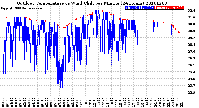 Milwaukee Weather Outdoor Temperature<br>vs Wind Chill<br>per Minute<br>(24 Hours)