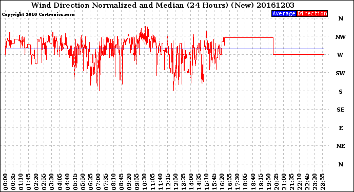 Milwaukee Weather Wind Direction<br>Normalized and Median<br>(24 Hours) (New)