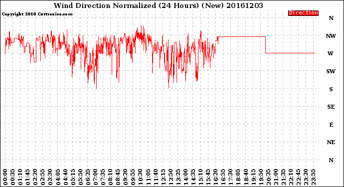 Milwaukee Weather Wind Direction<br>Normalized<br>(24 Hours) (New)