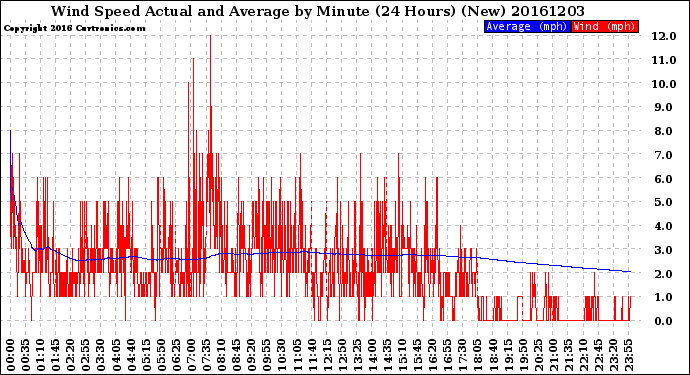 Milwaukee Weather Wind Speed<br>Actual and Average<br>by Minute<br>(24 Hours) (New)