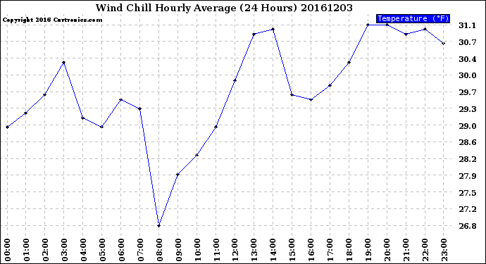 Milwaukee Weather Wind Chill<br>Hourly Average<br>(24 Hours)