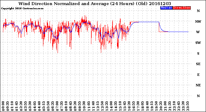 Milwaukee Weather Wind Direction<br>Normalized and Average<br>(24 Hours) (Old)