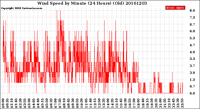 Milwaukee Weather Wind Speed<br>by Minute<br>(24 Hours) (Old)