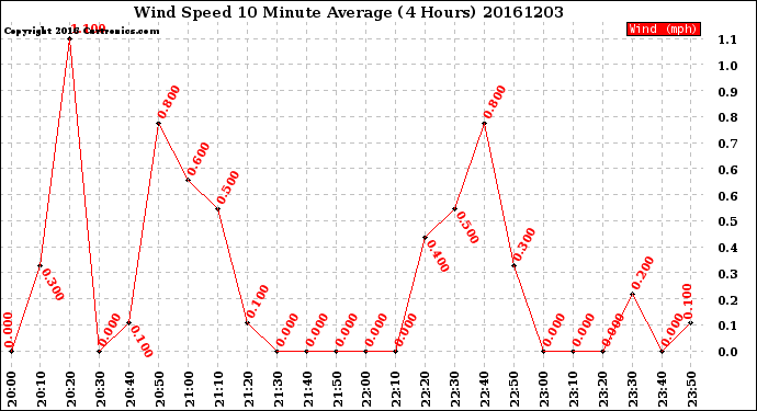 Milwaukee Weather Wind Speed<br>10 Minute Average<br>(4 Hours)