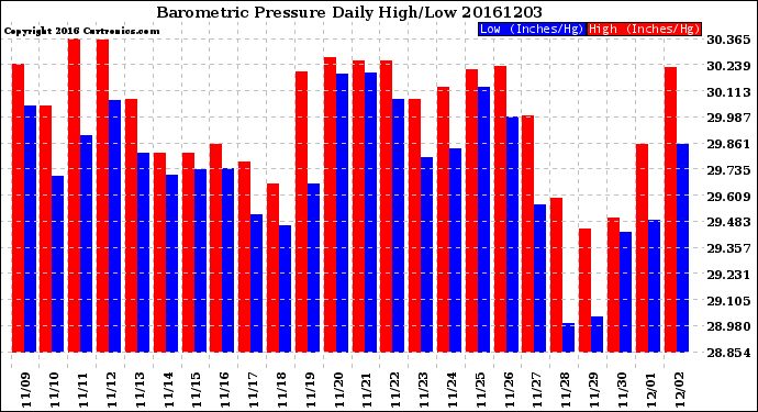 Milwaukee Weather Barometric Pressure<br>Daily High/Low