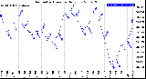 Milwaukee Weather Barometric Pressure<br>Daily Low